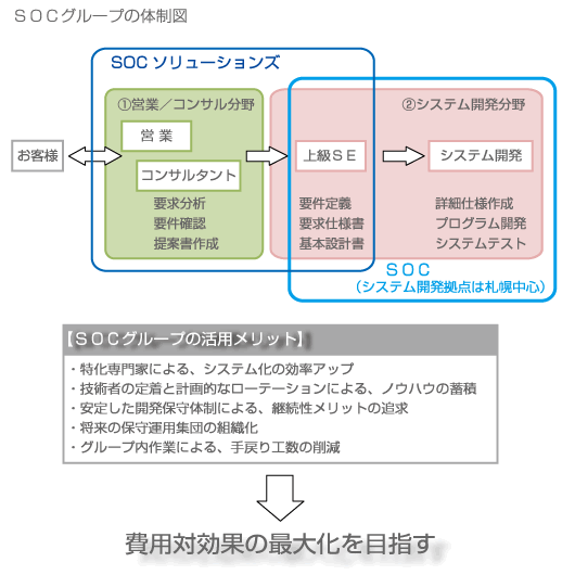 SOCO[v̐}